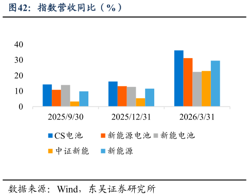 如何看待指数营收同比（%）
