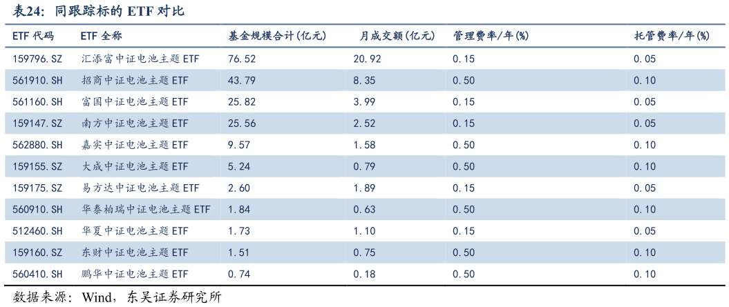如何了解同跟踪标的 ETF 对比