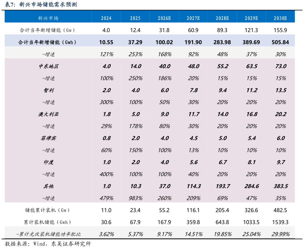 如何看待新兴市场储能需求预测