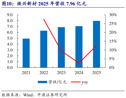 我想了解一下族兴新材 2025 年营收 7.96 亿元