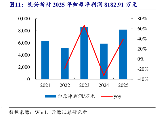各位网友请教一下族兴新材 2025 年归母净利润 8182.91 万元