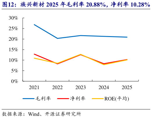想问下各位网友族兴新材 2025 年毛利率 20.88%，净利率 10.28%   族兴新材 2025 年研发费用率 2.16%