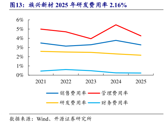 谁知道族兴新材 2025 年研发费用率 2.16%