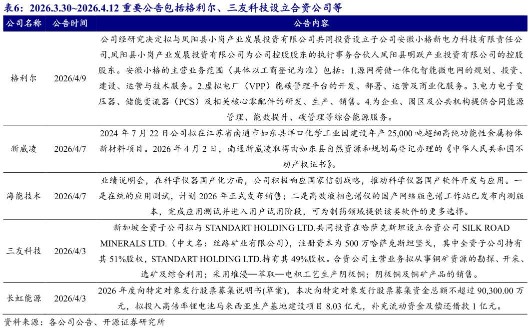 谁知道2026.3.302026.4.12 重要公告包括格利尔、三友科技设立合资公司等 