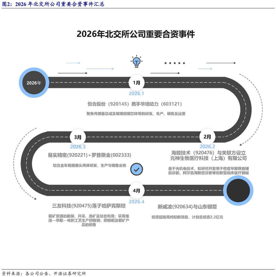 如何才能2026 年北交所公司重要合资事件汇总