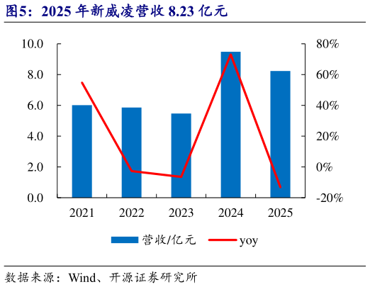 一起讨论下2025 年新威凌营收 8.23 亿元