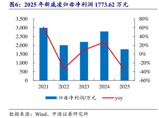 如何了解2025 年新威凌归母净利润 1773.62 万元