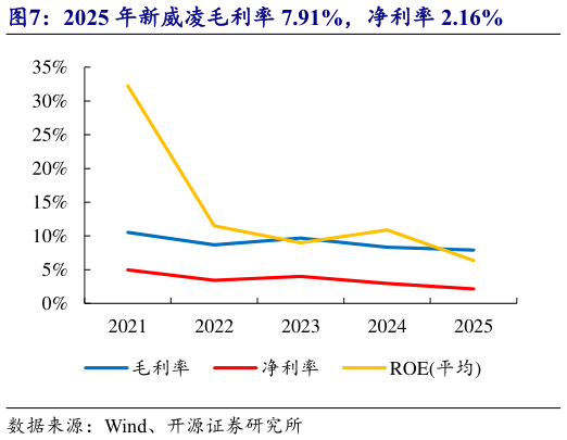 你知道2025 年新威凌毛利率 7.91%，净利率 2.16%