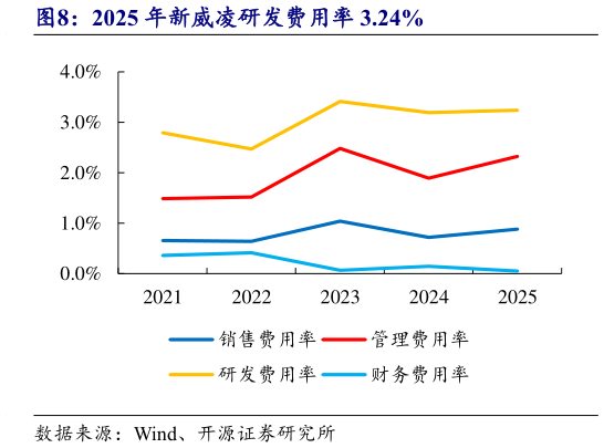 咨询下各位2025 年新威凌研发费用率 3.24%