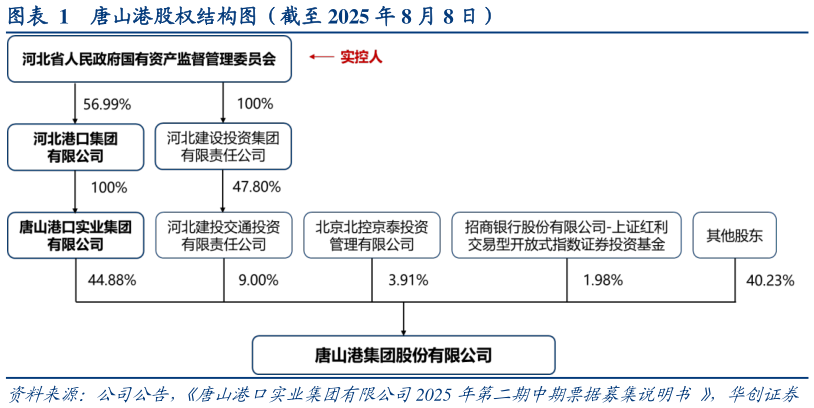 想问下各位网友唐山港股权结构图（截至 2025 年 8 月 8 日）