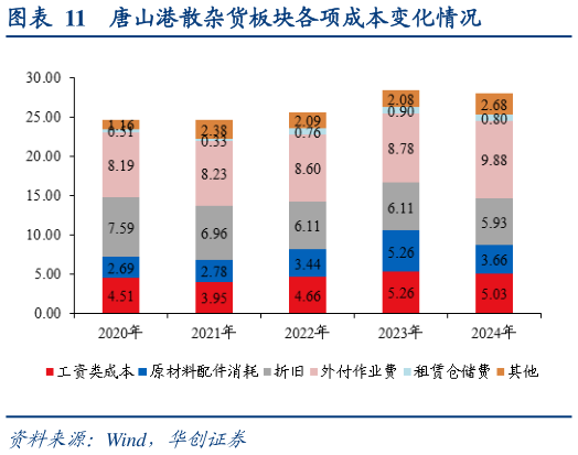 如何看待唐山港散杂货板块各项成本变化情况