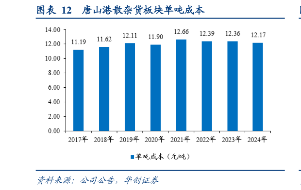想关注一下唐山港散杂货板块单吨成本
