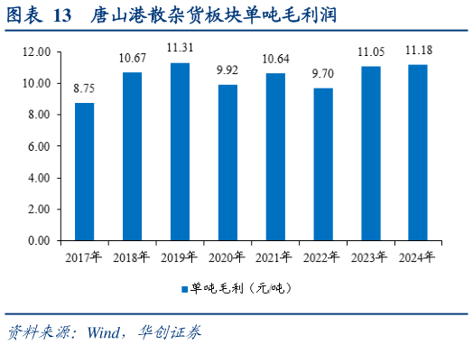 一起讨论下唐山港散杂货板块单吨毛利润