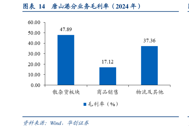 如何了解唐山港分业务毛利率（2024 年）