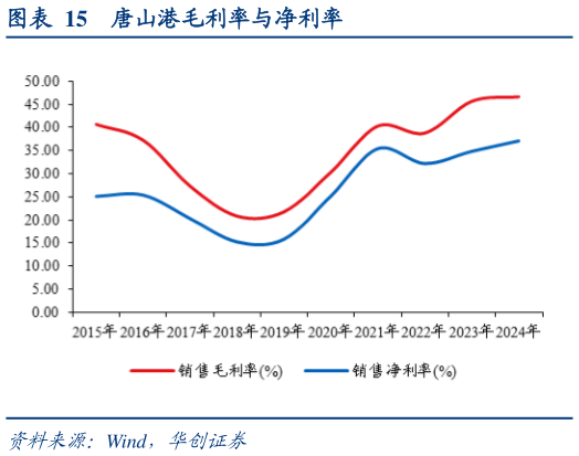 各位网友请教一下唐山港毛利率与净利率