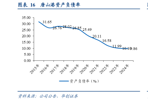 想问下各位网友唐山港资产负债率