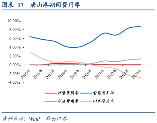 咨询大家唐山港期间费用率