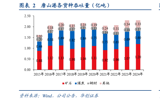 谁能回答唐山港各货种吞吐量（亿吨）