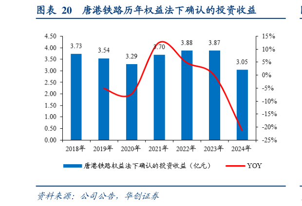 怎样理解唐港铁路历年权益法下确认的投资收益