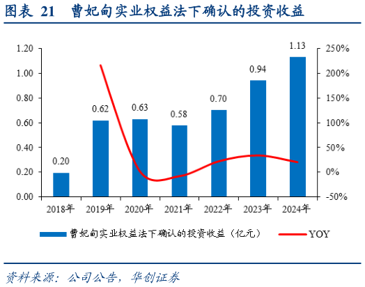 如何才能曹妃甸实业权益法下确认的投资收益