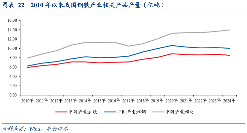 咨询大家2010 年以来我国钢铁产业相关产品产量（亿吨）