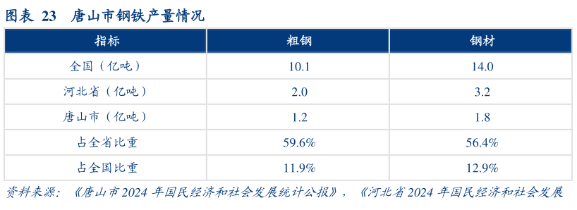 谁知道唐山市钢铁产量情况