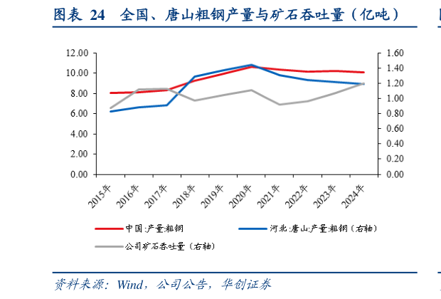 各位网友请教一下全国、唐山粗钢产量与矿石吞吐量（亿吨）