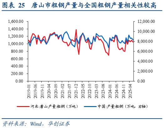 咨询下各位唐山市粗钢产量与全国粗钢产量相关性较高
