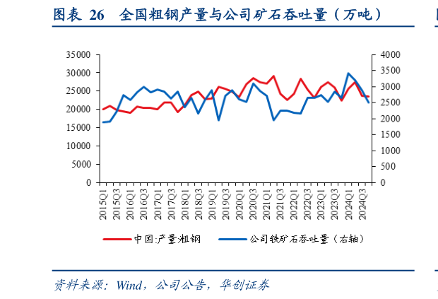 如何看待全国粗钢产量与公司矿石吞吐量（万吨）