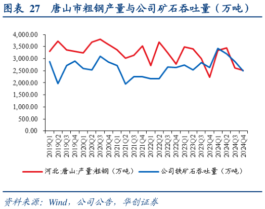 想关注一下唐山市粗钢产量与公司矿石吞吐量（万吨）