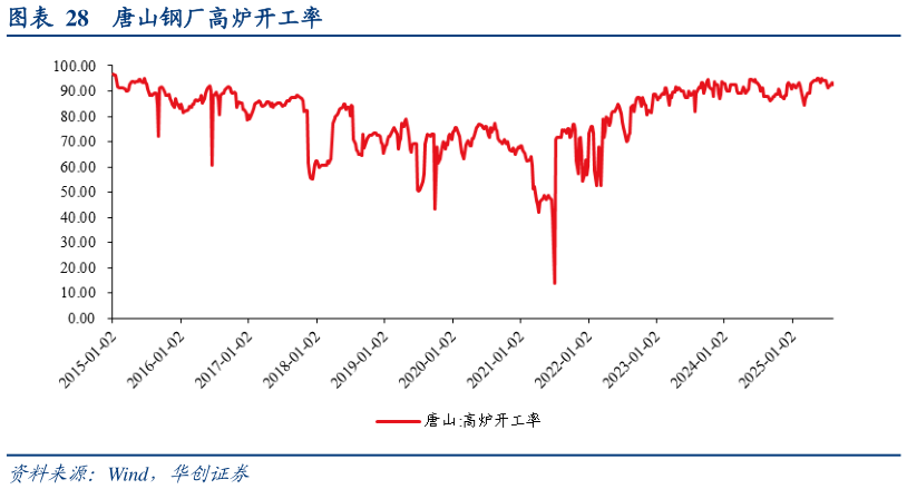 想关注一下唐山钢厂高炉开工率