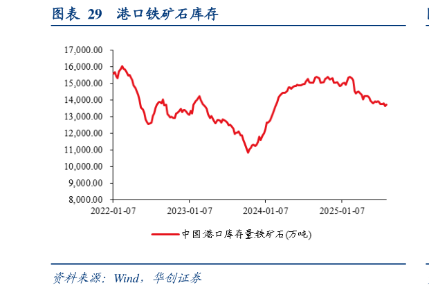 如何解释港口铁矿石库存