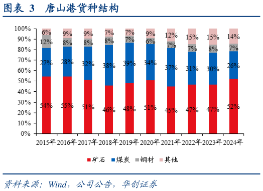 想关注一下唐山港货种结构