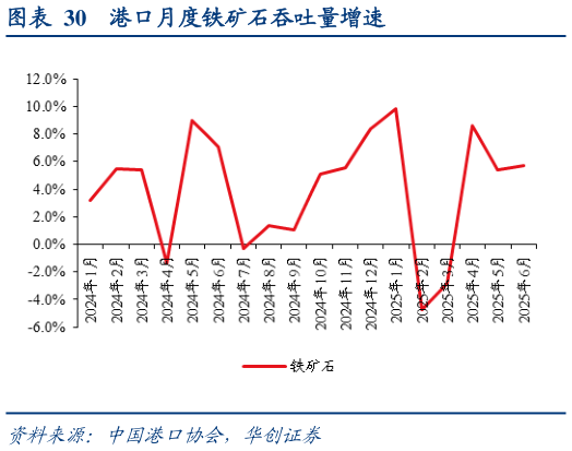 你知道港口月度铁矿石吞吐量增速