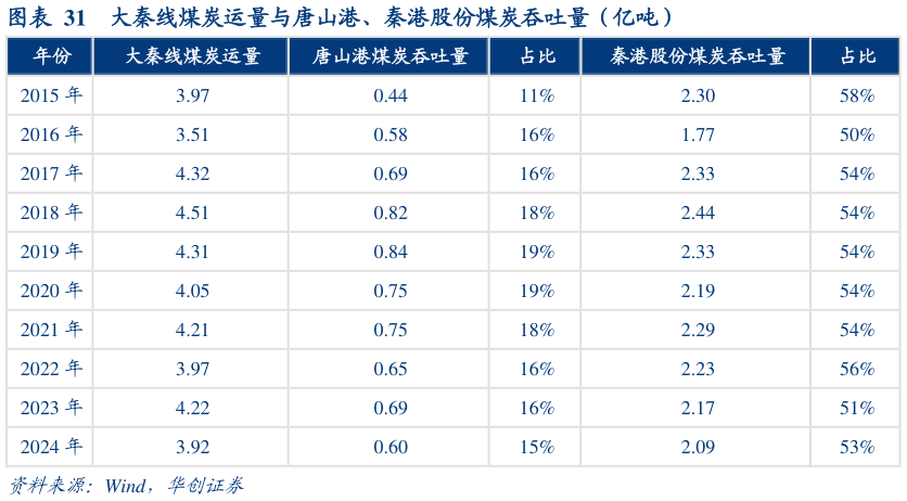如何了解大秦线煤炭运量与唐山港、秦港股份煤炭吞吐量（亿吨）