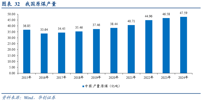 如何才能我国原煤产量
