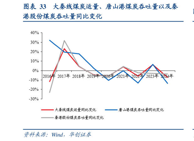咨询大家大秦线煤炭运量、唐山港煤炭吞吐量以及秦