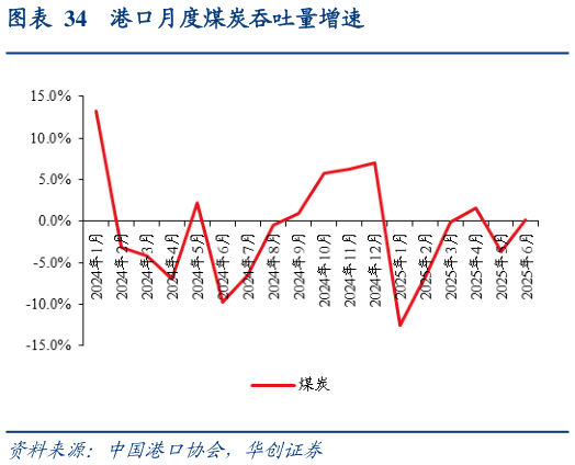 如何解释港口月度煤炭吞吐量增速