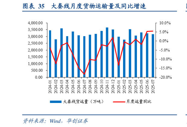 如何看待大秦线月度货物运输量及同比增速