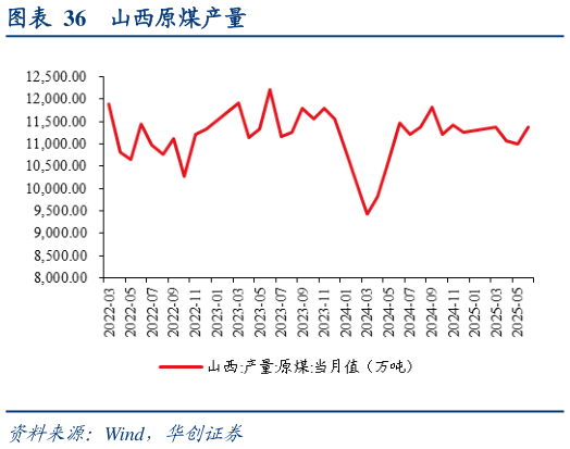 如何解释山西原煤产量