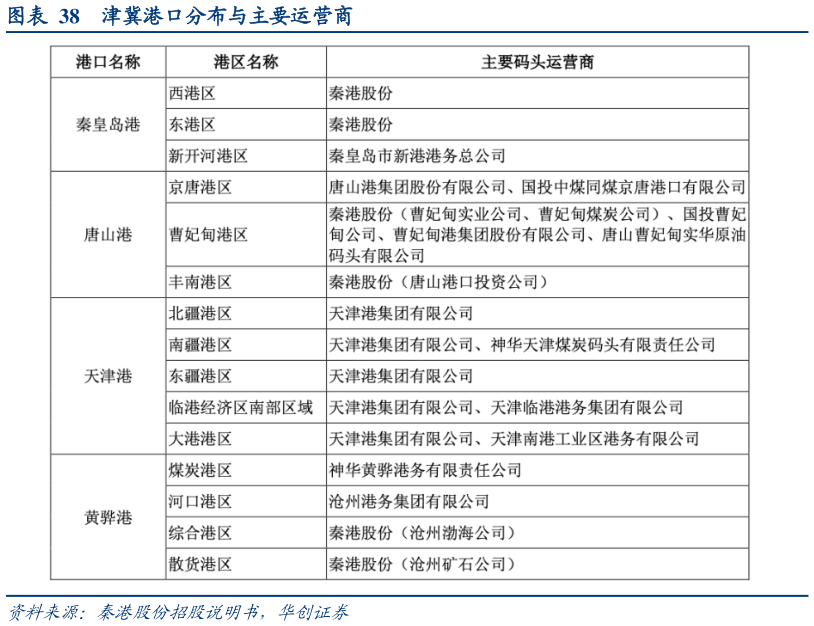 谁能回答津冀港口分布与主要运营商