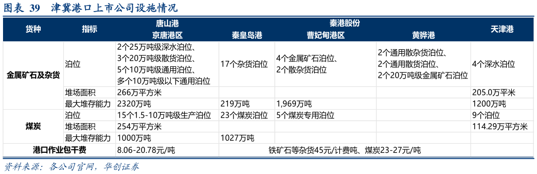 你知道津冀港口上市公司设施情况