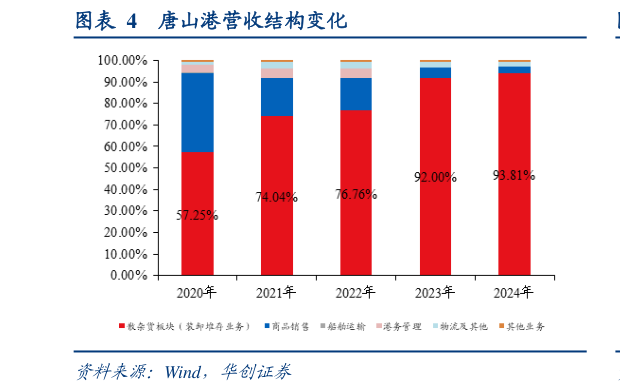 如何了解唐山港营收结构变化