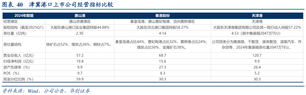 想关注一下津冀港口上市公司经营指标比较