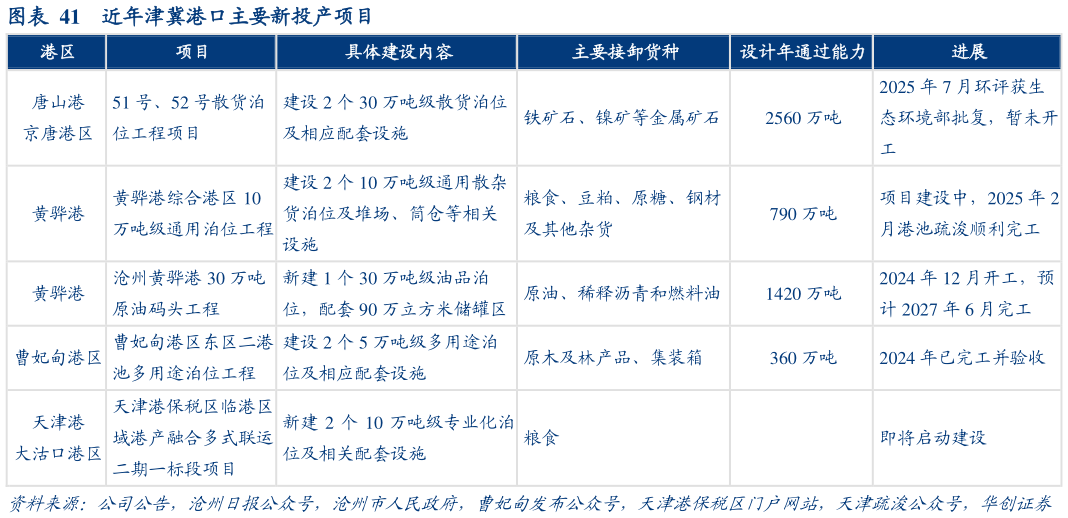 想问下各位网友近年津冀港口主要新投产项目