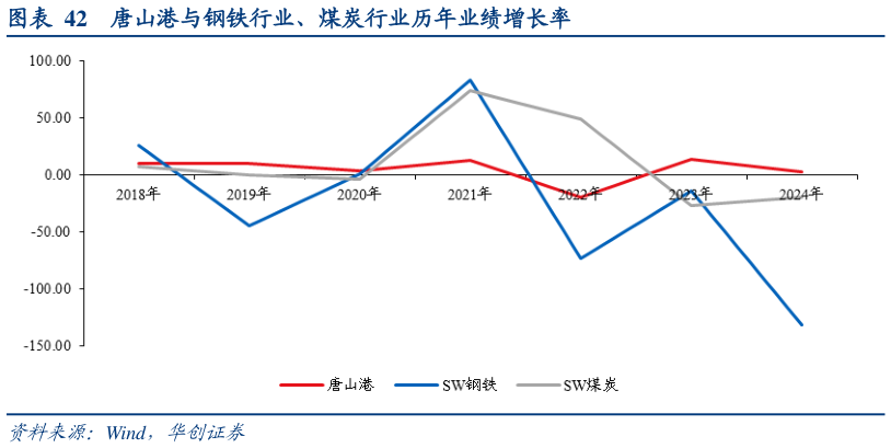谁知道唐山港与钢铁行业、煤炭行业历年业绩增长率