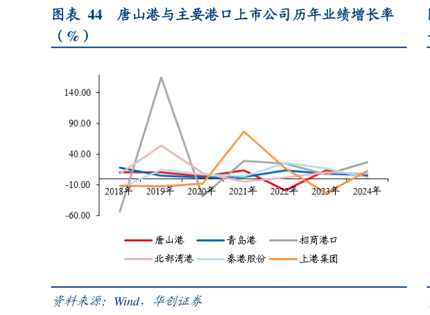 咨询下各位唐山港与主要港口上市公司历年业绩增长率