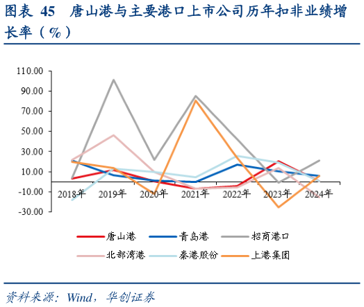 谁知道唐山港与主要港口上市公司历年扣非业绩增