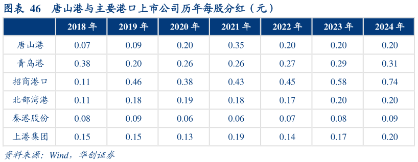 各位网友请教一下唐山港与主要港口上市公司历年每股分红（元）