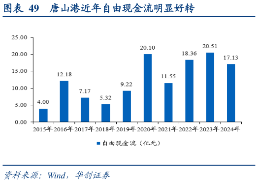 想关注一下唐山港近年自由现金流明显好转